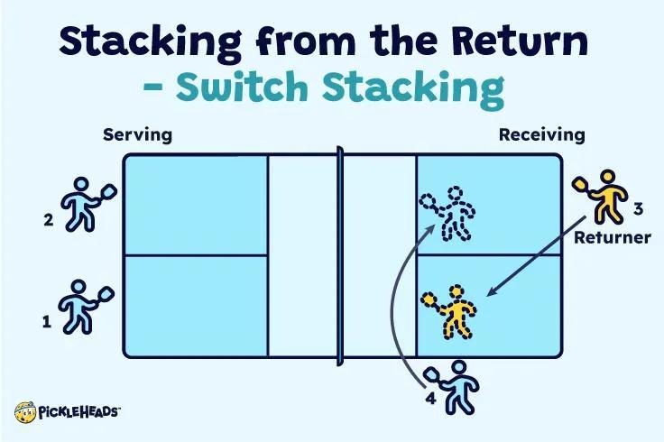 chien-thuat-Stacking-trong-pickleball